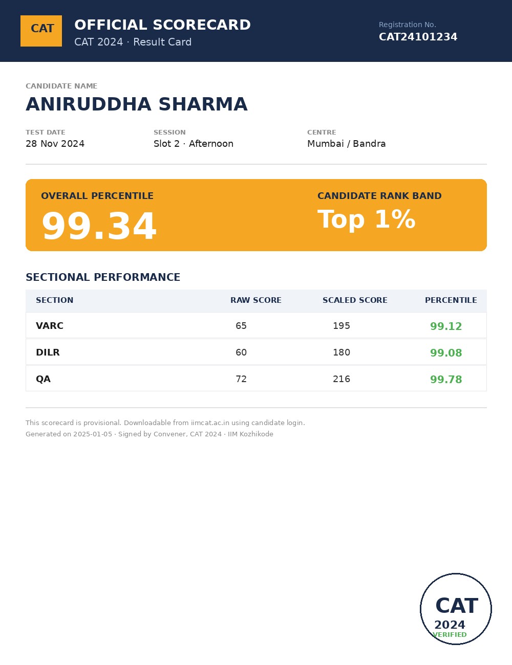Aniruddha Sharma scorecard