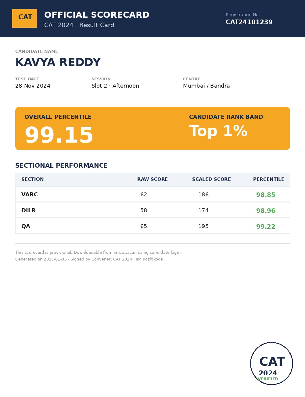 Kavya Reddy scorecard