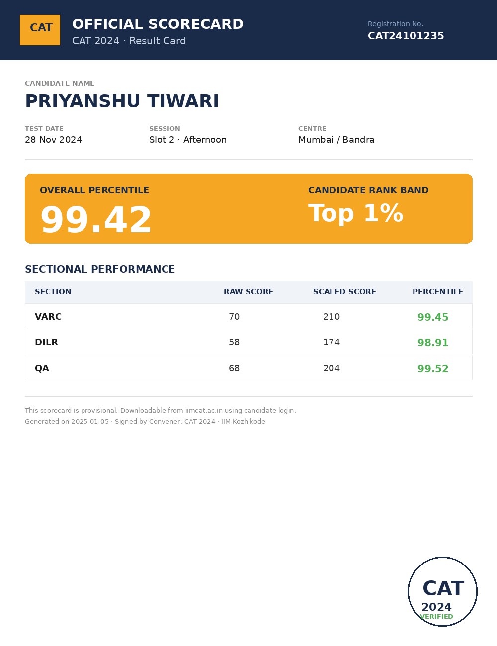 Priyanshu Tiwari scorecard