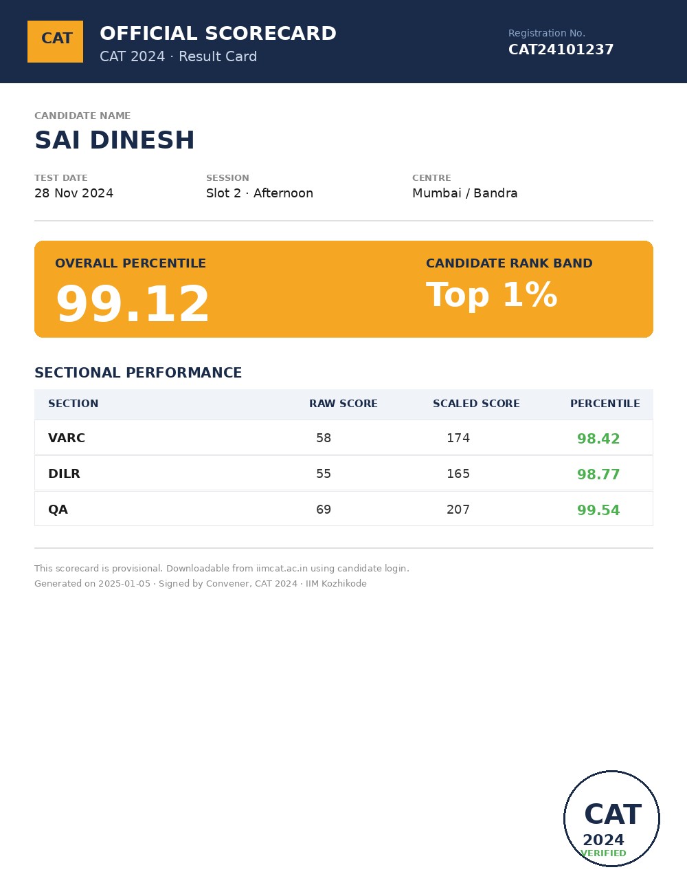 Sai Dinesh scorecard